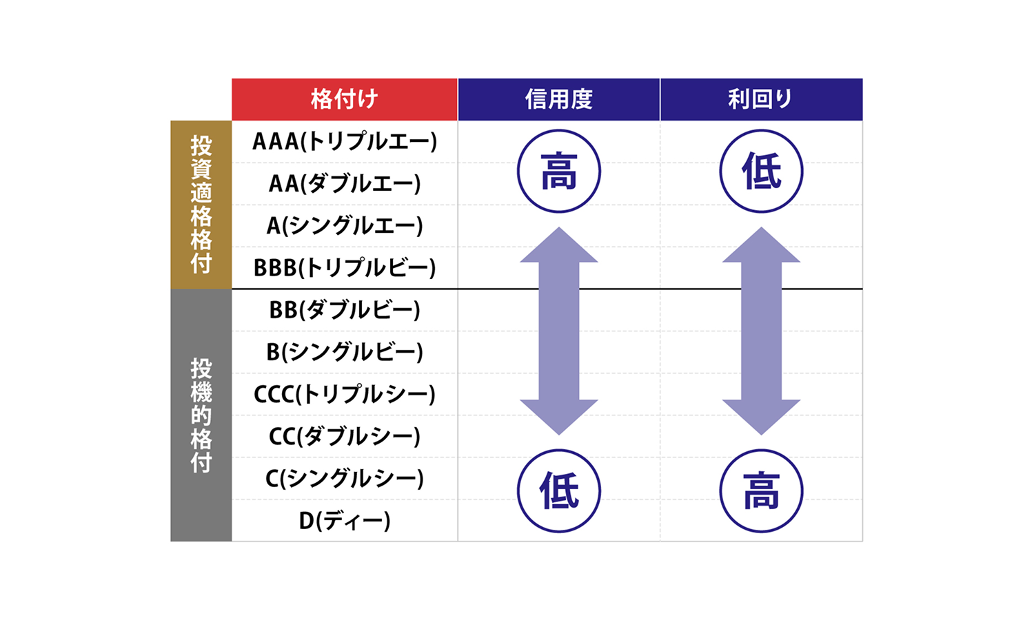 債券の「格付け」の評価